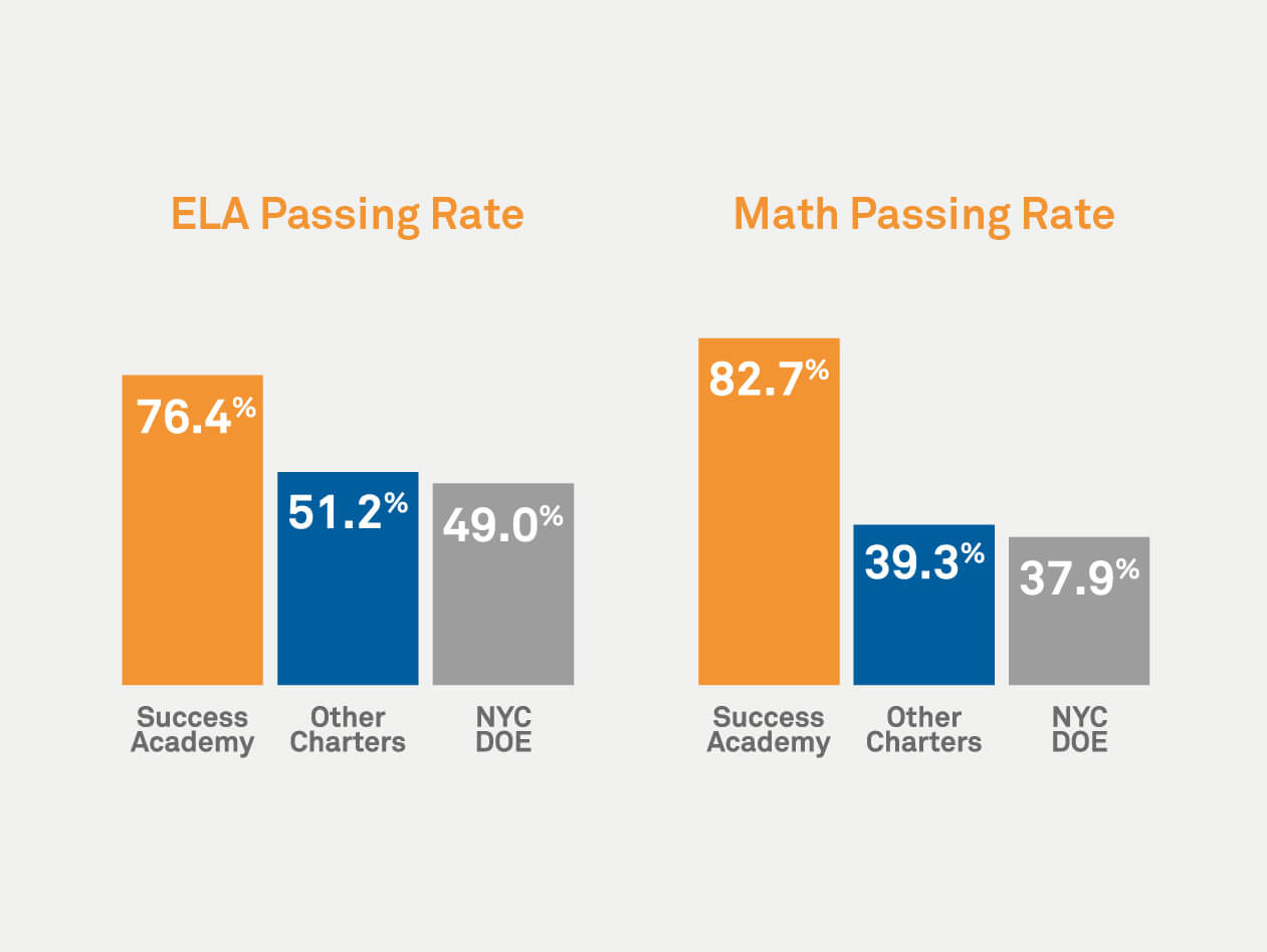 About Success Academy Philosophy, Test Results, Values